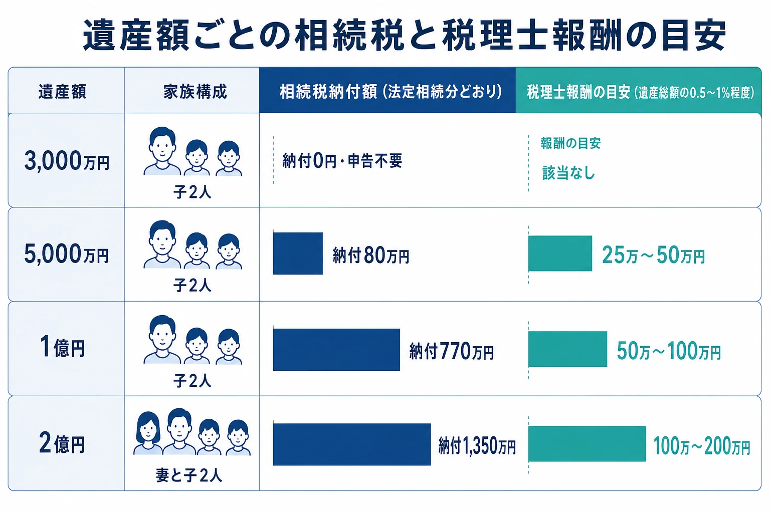 遺産総額3,000万円・5,000万円・1億円・2億円のケースで、相続税の納付額と税理士報酬の目安の幅を並べた比較バー