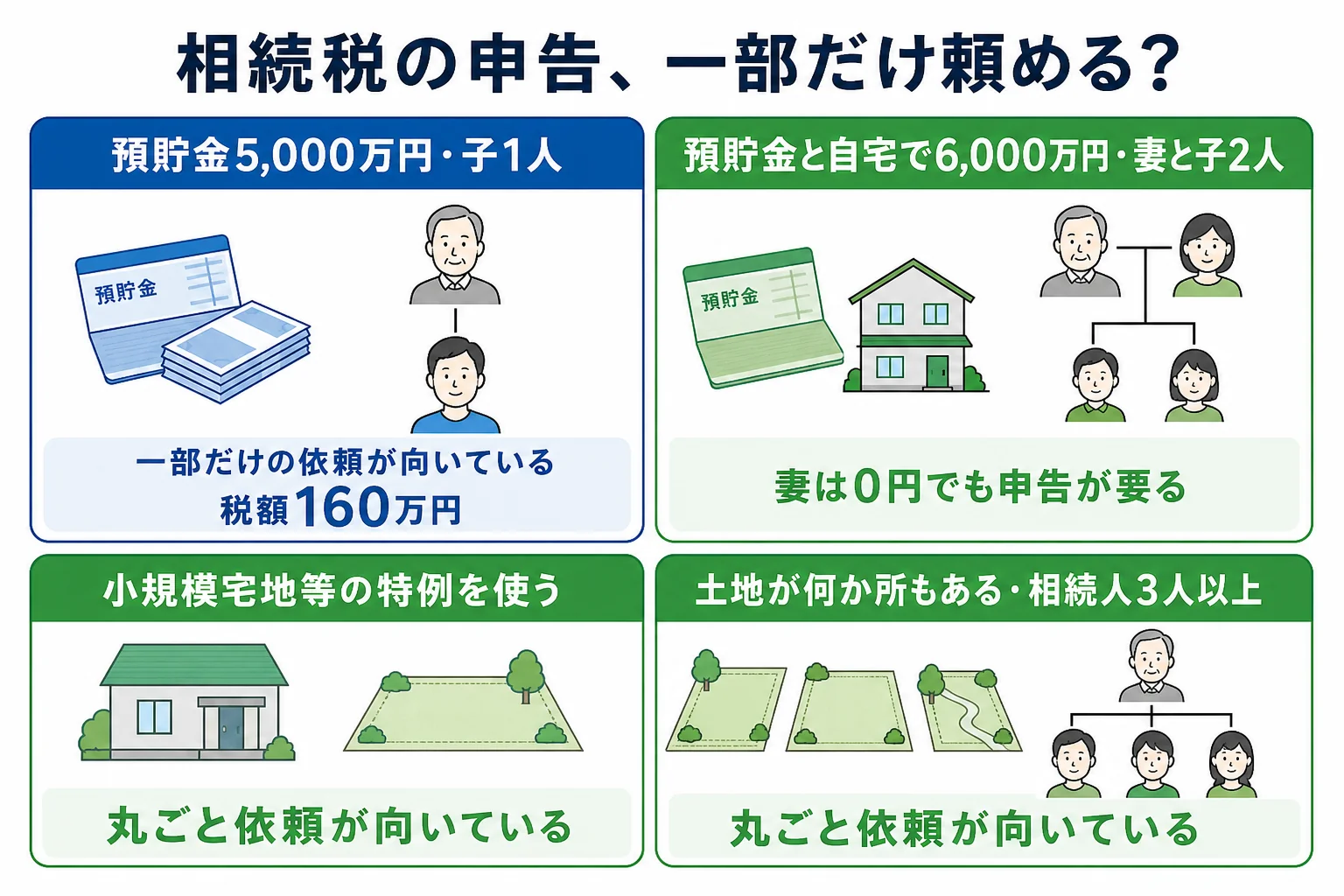 財産の中身と特例の有無ごとに、税理士への一部依頼が向くか丸ごと依頼が向くかを分けた分岐表