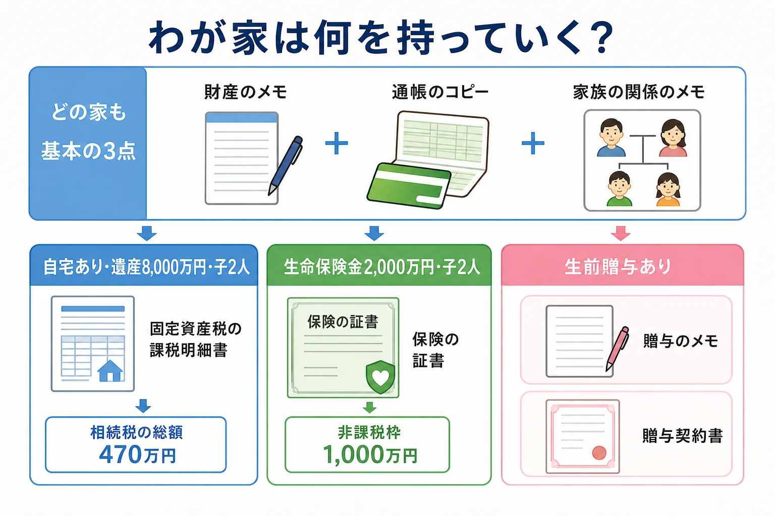 預貯金だけ、自宅あり、生命保険あり、生前贈与ありのケースごとに、持っていく書類を分けた一覧表