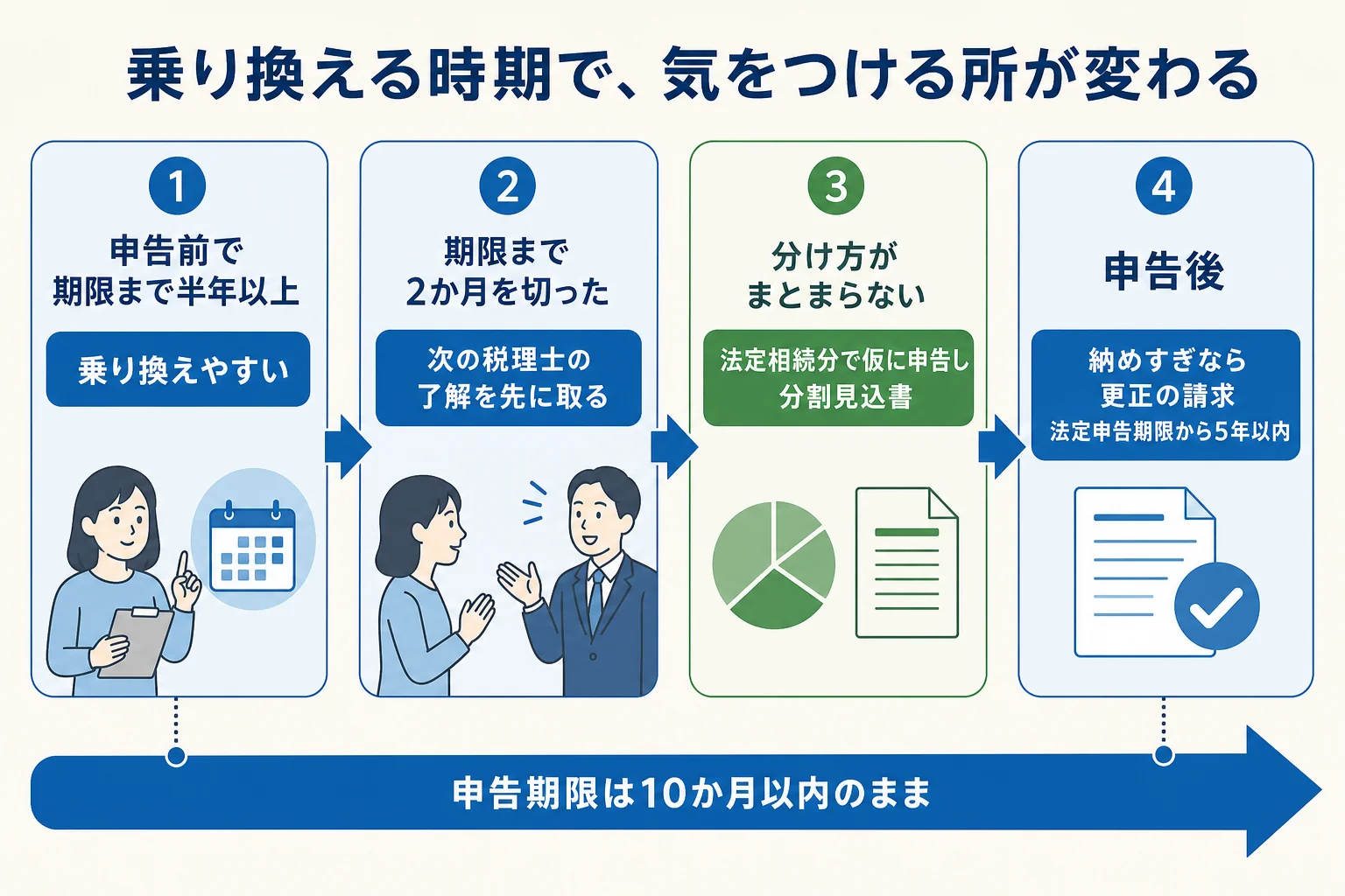 申告前・期限直前・申告後の3つの時期ごとに、税理士の乗り換えで気をつける所が変わることを示した分岐表