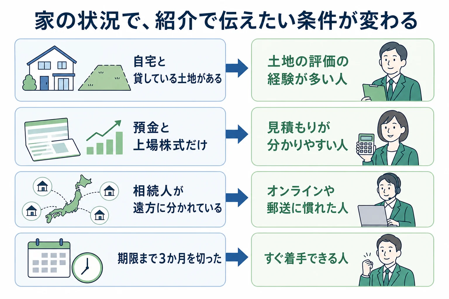家の財産や状況ごとに、税理士紹介で伝えたい条件が変わることを示した分岐表