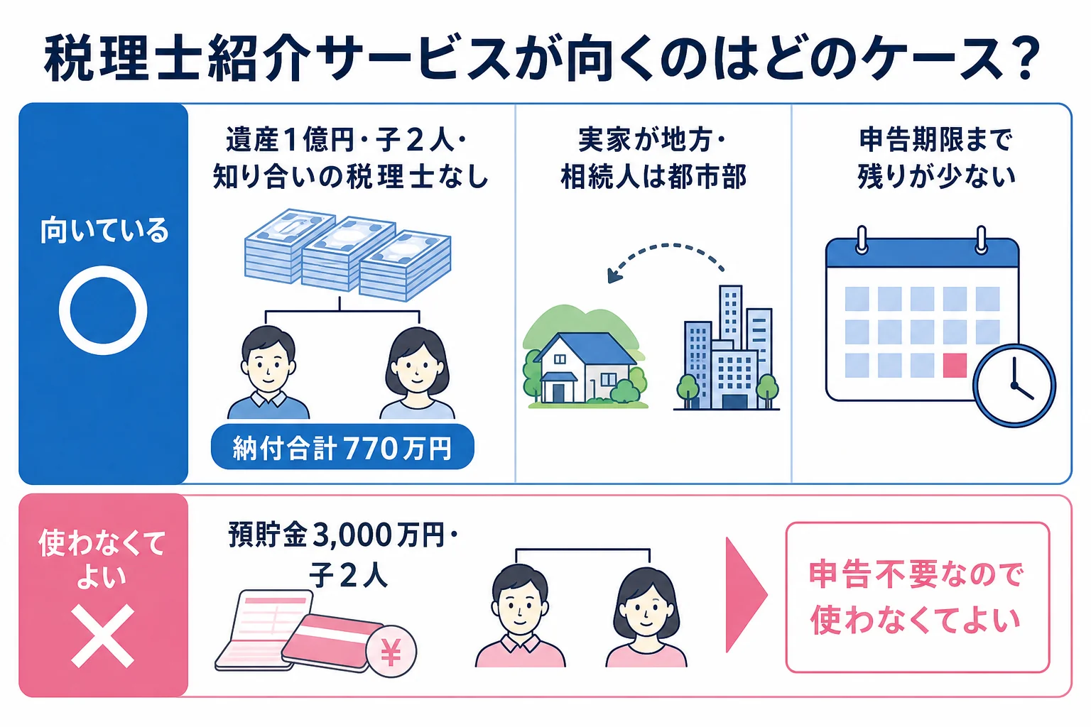 知り合いの税理士の有無、実家の場所、期限までの時間で、紹介サービスが向くかを分けたケース別の分岐表