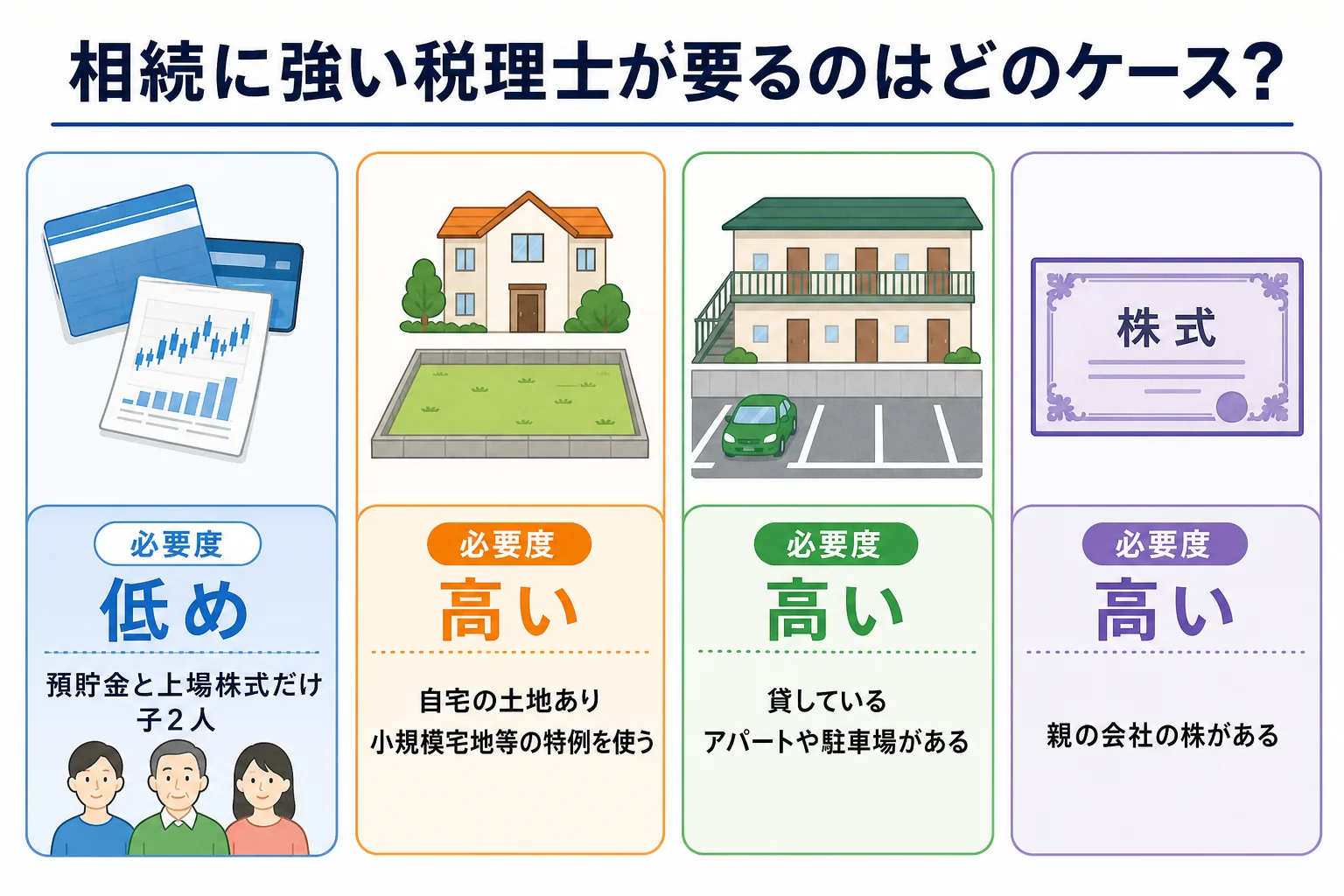 財産の中身ごとに、相続に強い税理士がどれくらい必要かを分けたケース別の分岐表