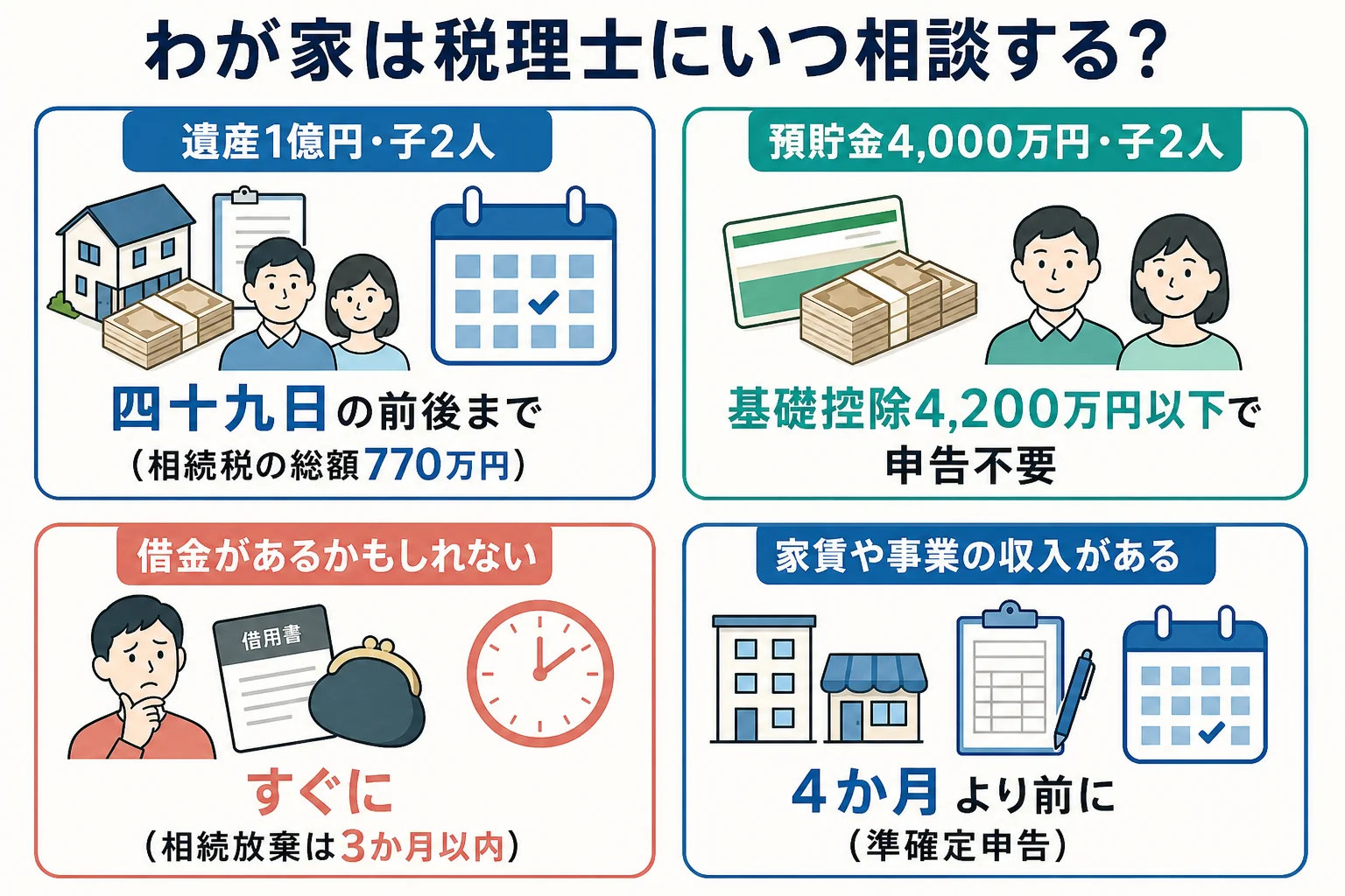 遺産の額と家の事情ごとに、税理士に相談する時期の目安を分けた分岐表