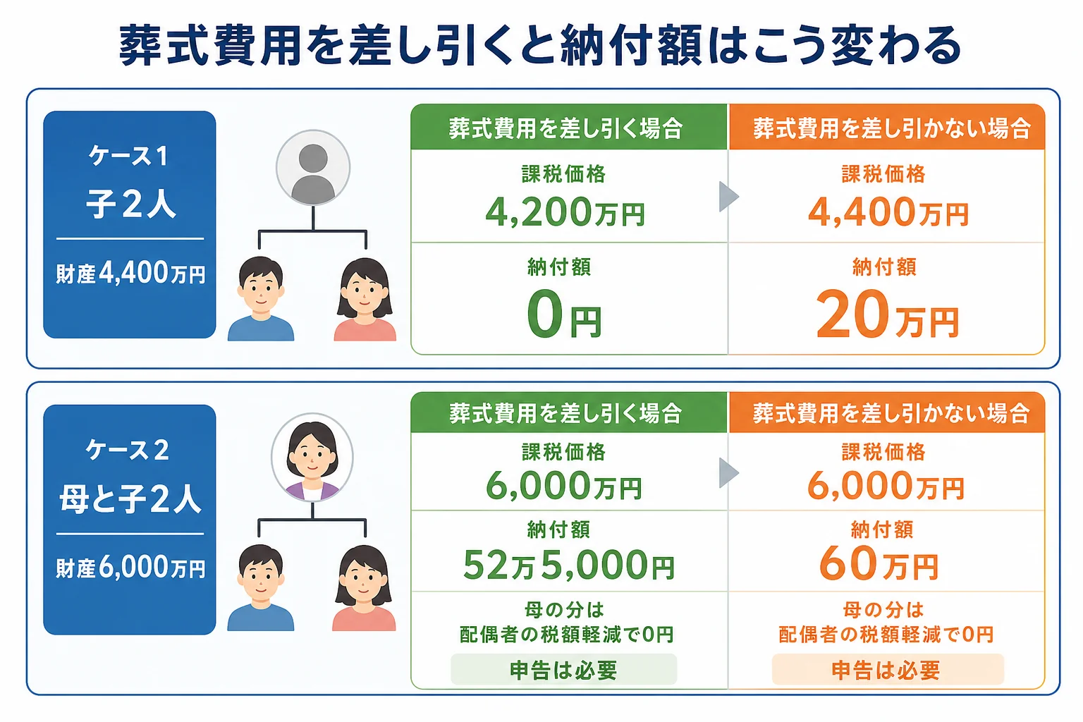 子2人で4,400万円、母と子2人で6,000万円を相続する2つのケースで、葬式費用を差し引いた場合と差し引かない場合の課税価格と納付額を段組みで並べた計算シート