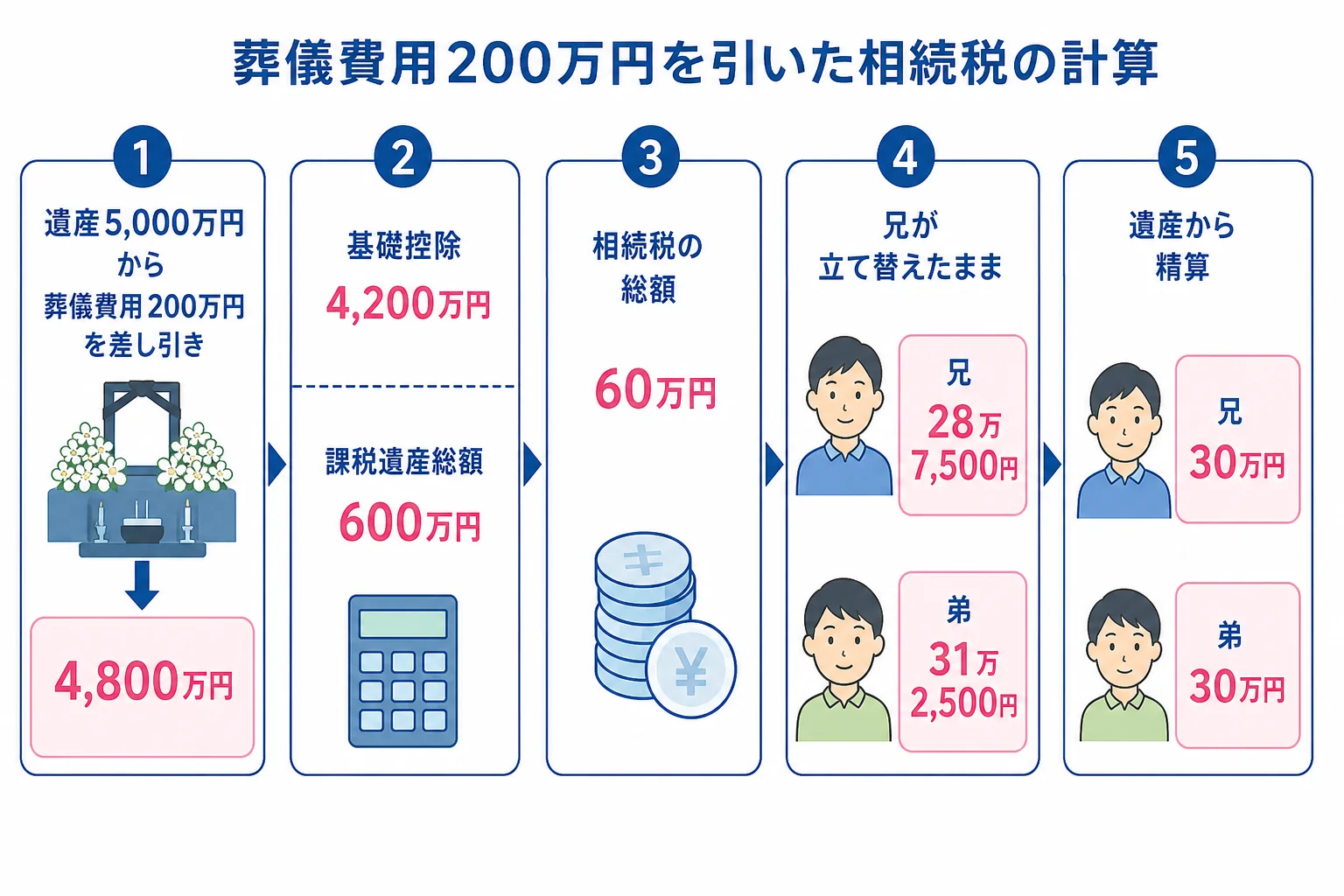 遺産5,000万円から葬儀費用200万円を差し引いた後の兄弟の取得額と相続税を並べた計算シート