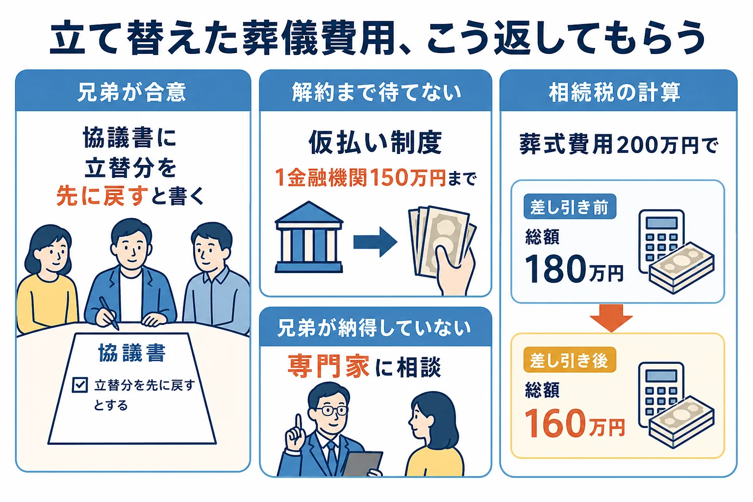 兄弟が合意しているか、預金があるかで、立て替えた葬儀費用の返し方が分かれることを示したケース別の分岐表