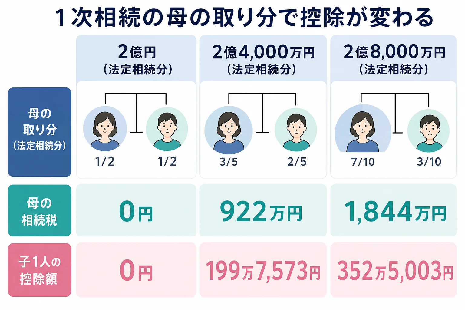 父の遺産4億円で母の取り分ごとに母の相続税と5年後の相次相続控除が変わるケース別の分岐表