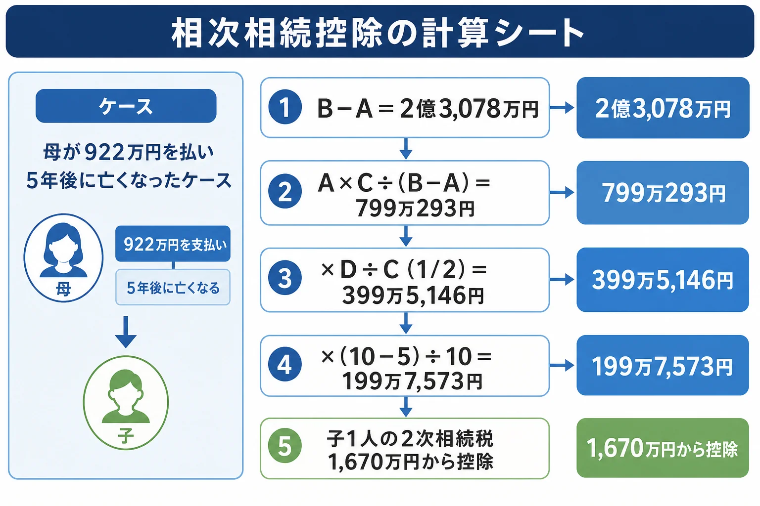 母が922万円の相続税を払ったケースで相次相続控除を段階ごとに計算した計算シート