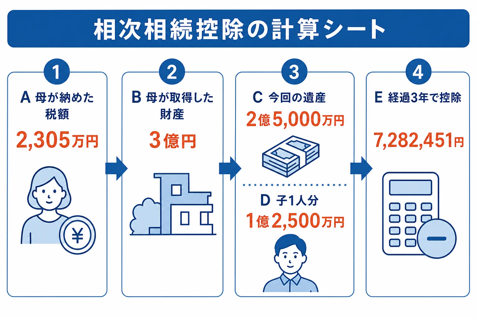 父の相続で母が納めた2,305万円が、3年後の母の相続で子1人あたり7,282,451円の控除になるまでの計算シート