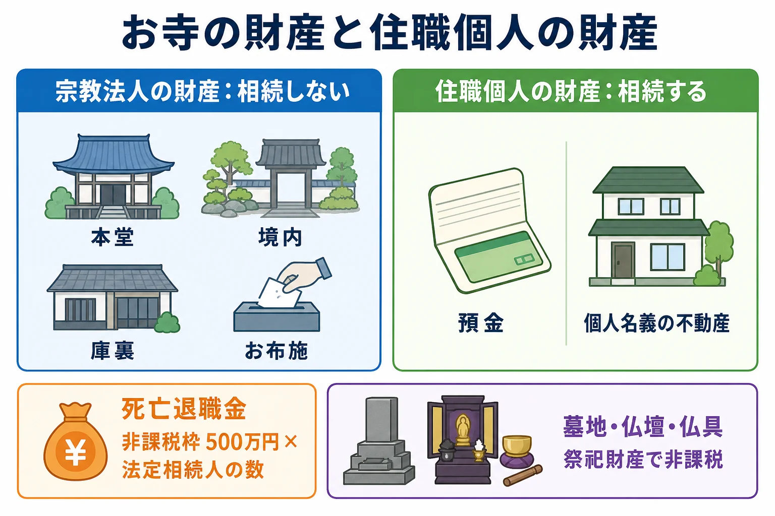 本堂や庫裏など宗教法人名義の財産と、住職個人の預金・自宅・死亡退職金を分けて、家族が相続する範囲を示した財産の内訳図