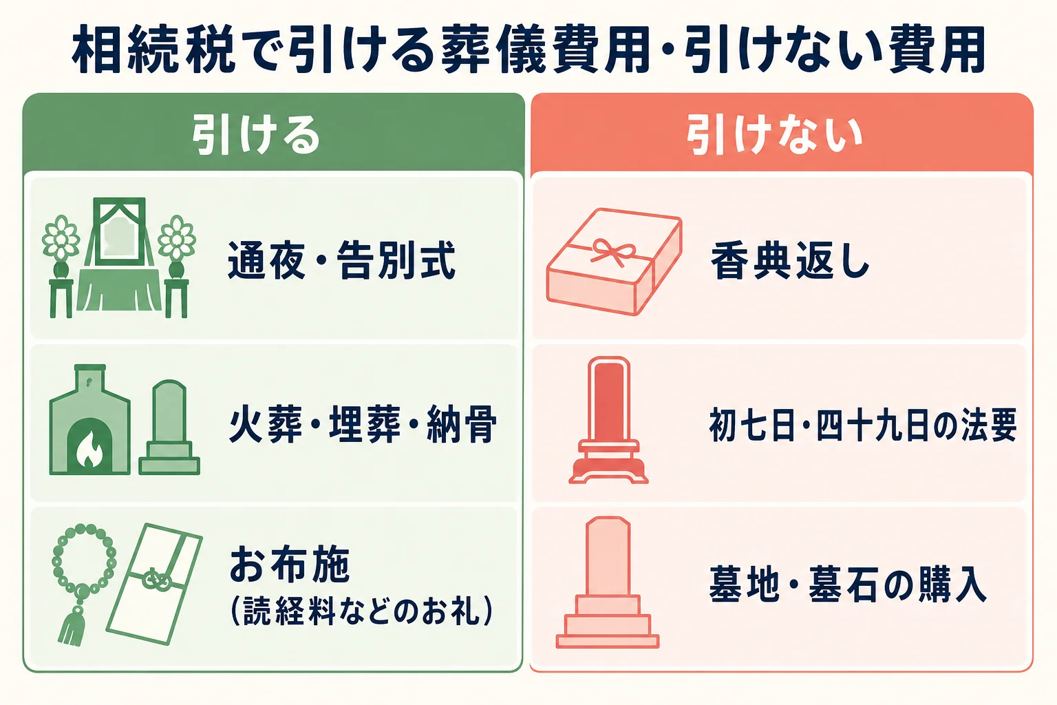葬儀で出た費用を、相続税で引ける費目と引けない費目に分けたケース別の判定表