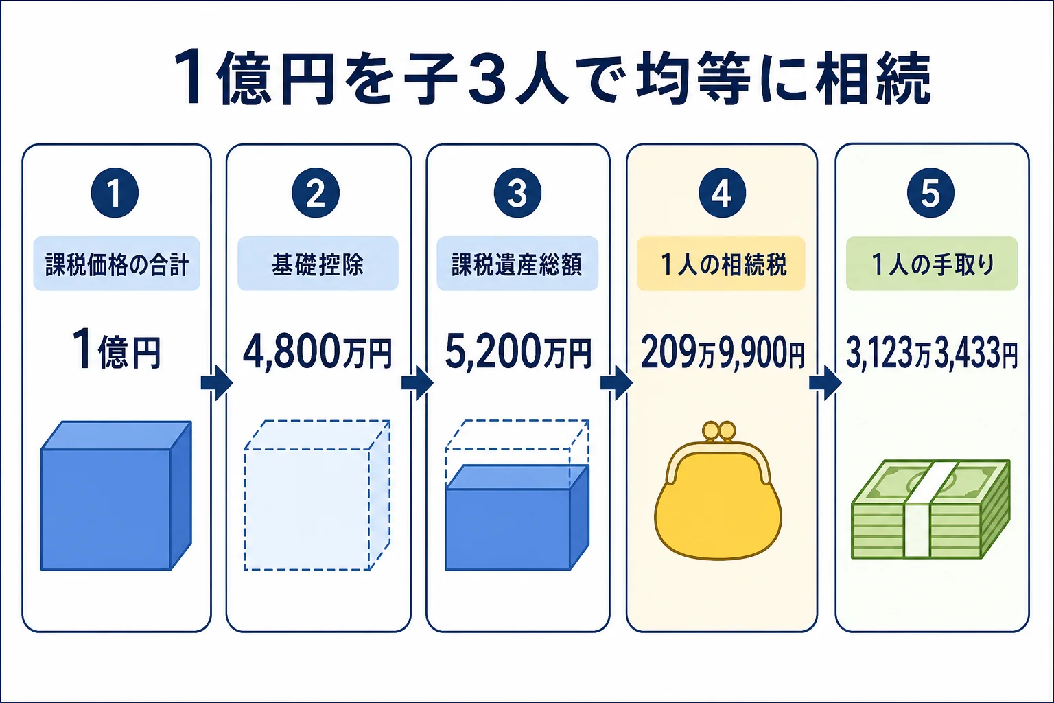 遺産1億円を子ども3人で相続した時の計算と1人あたりの手取り額を段組みで示した計算シート
