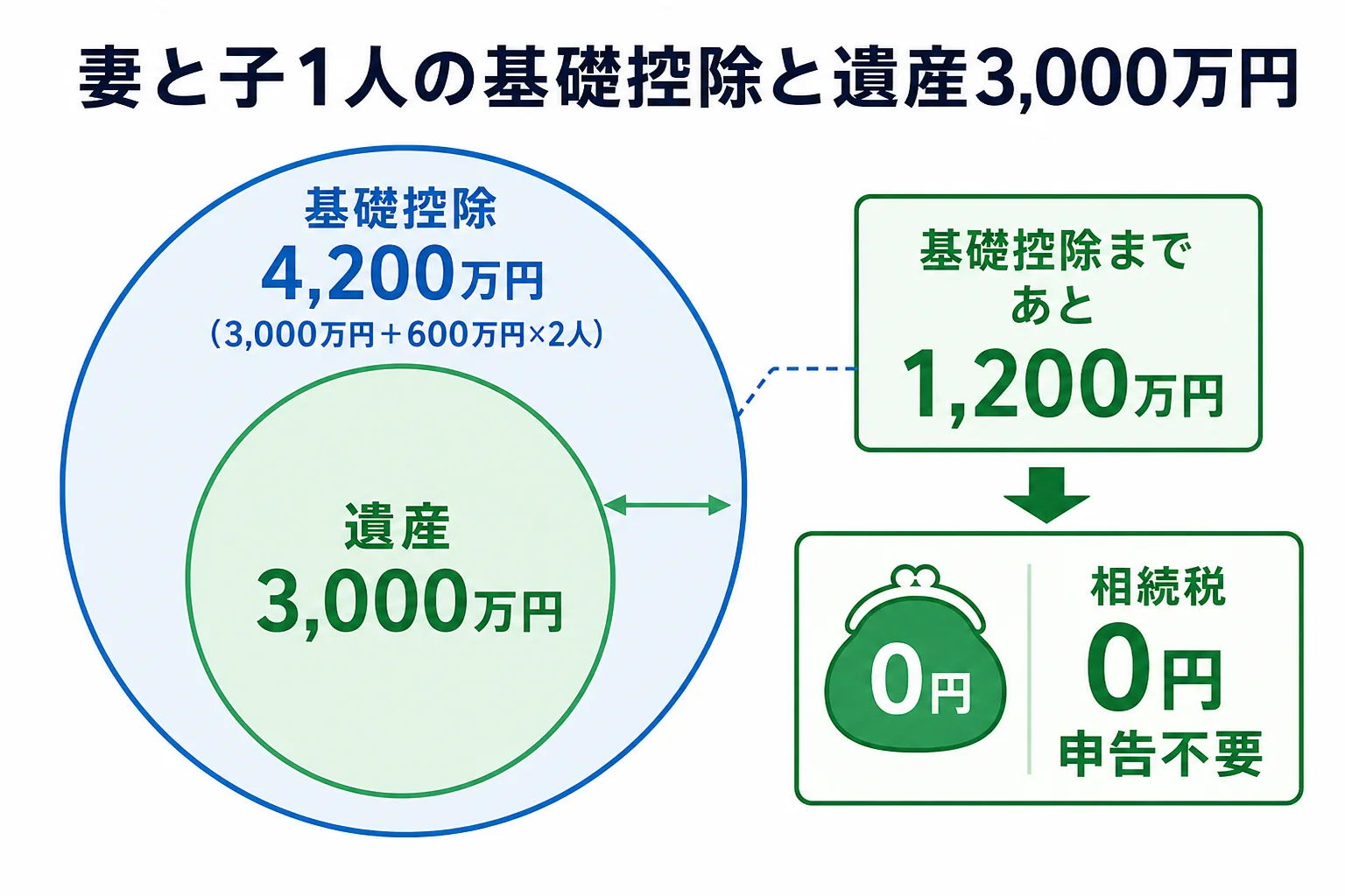 妻と子1人が相続人の時の基礎控除4,200万円と遺産3,000万円の差を示した財産の内訳バー