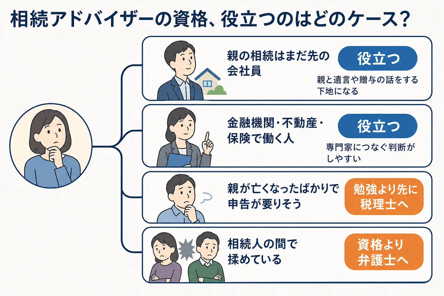 取る人の状況で、相続アドバイザーの資格が役立つか、専門家に相談するほうが早いかが分かれることを示したケース別の分岐表