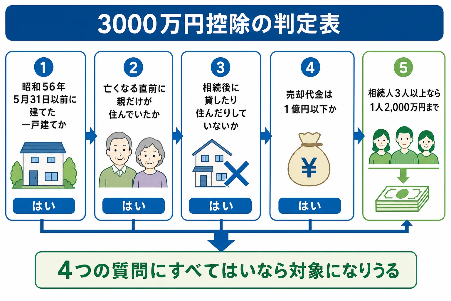 相続した実家について、建築時期・建物の種類・亡くなる直前の居住者・売却代金の順に3000万円控除が使えるかを判定する分岐表