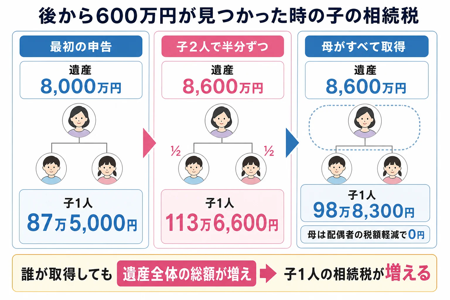 遺産8,000万円に預金600万円が加わった時に、誰が取得するかで子1人の相続税が87万5,000円から変わる様子を並べた計算シート