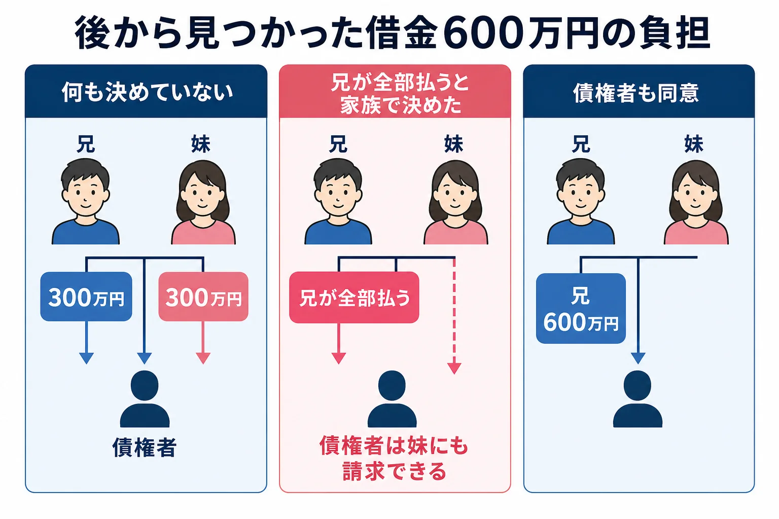 借金600万円を兄と妹がどう負担するかを、家族の取り決めと債権者の同意の有無で分けた分岐表