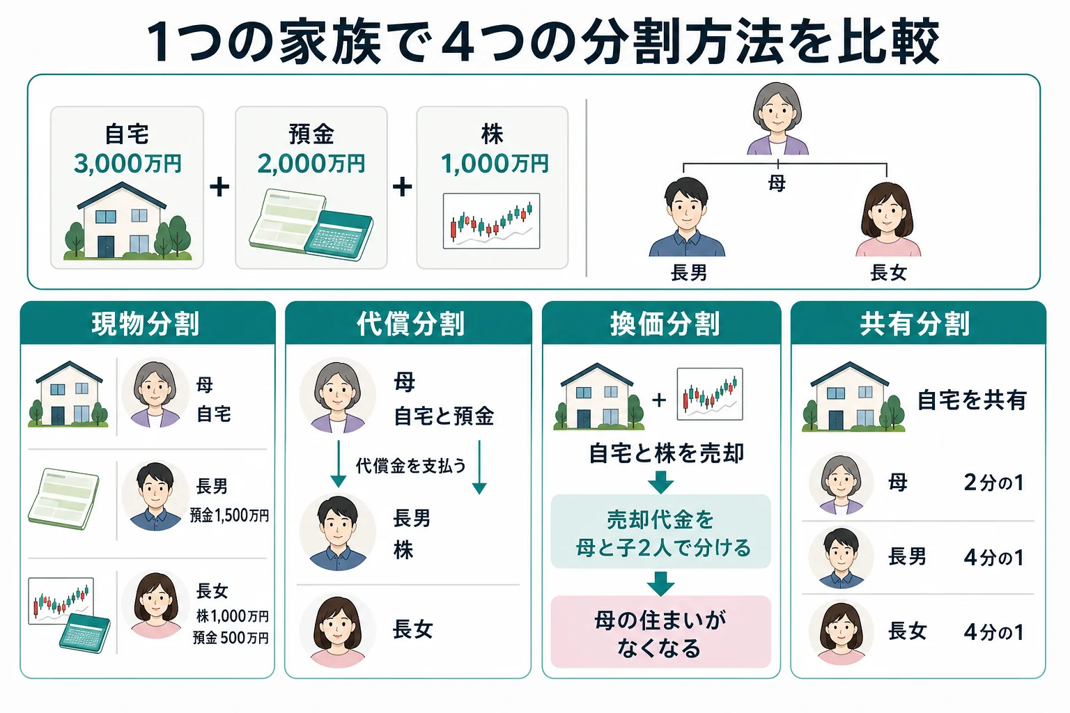 自宅・預金・株の遺産6,000万円を、母と子2人で4つの分割方法ごとに分けた例の比較表