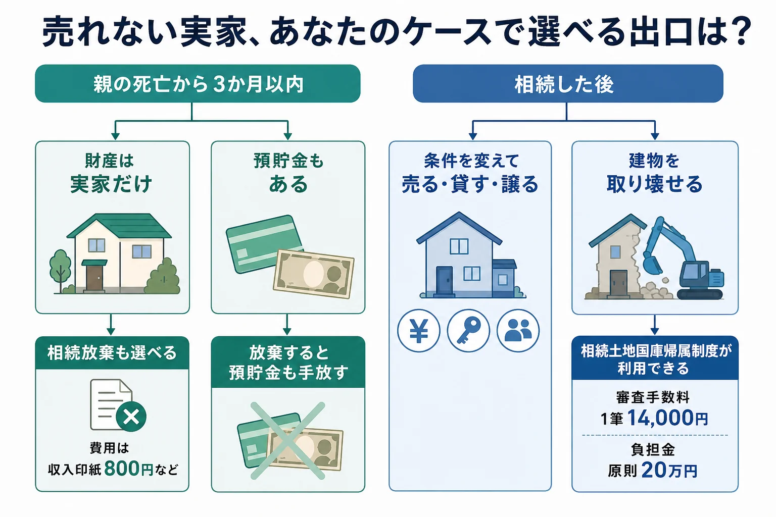 親の死亡から3か月以内かどうか、ほかの財産があるかどうかで、選べる出口が分かれるケース別の分岐表