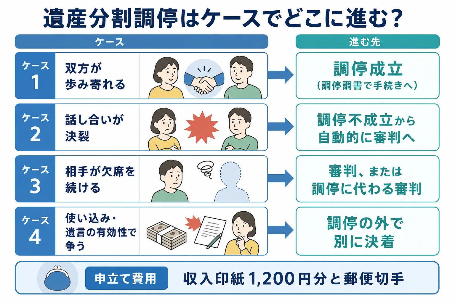 遺産分割調停が、歩み寄り・決裂・相手の欠席・前提で争うの4ケースで、調停成立・審判・調停に代わる審判・別の訴訟のどこへ進むかを並べた分岐表の図