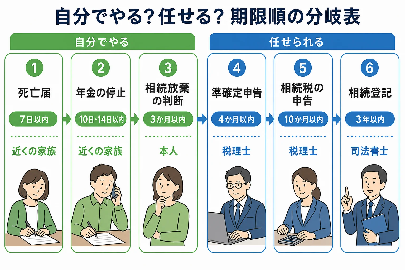 手続きを期限の短い順に並べ、本人が判断するものと家族や専門家に任せられるものに分けたケース別の分岐表の図