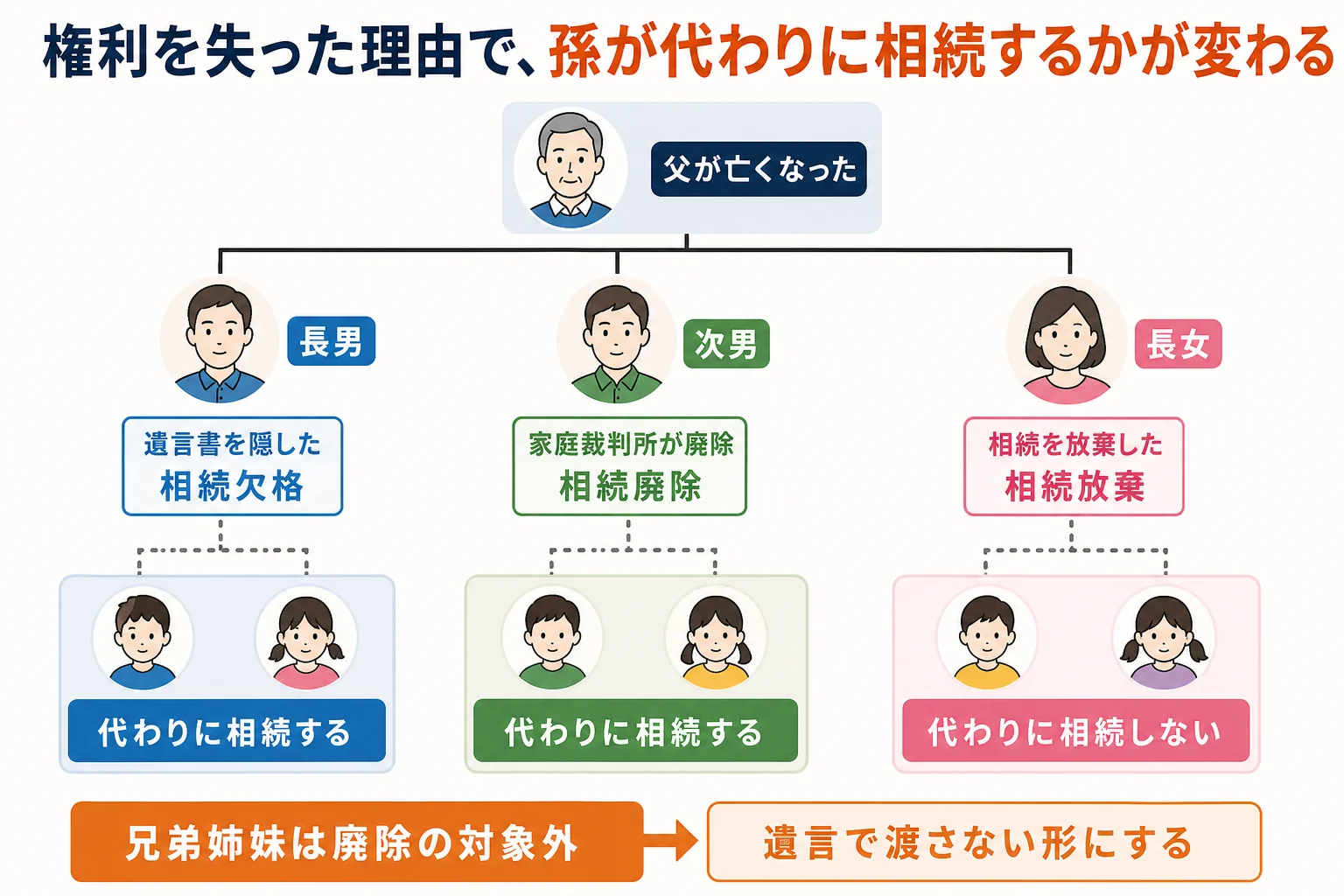 相続欠格・相続廃除・相続放棄で、権利を失う理由と孫が代わりに相続するかを比べた家系図