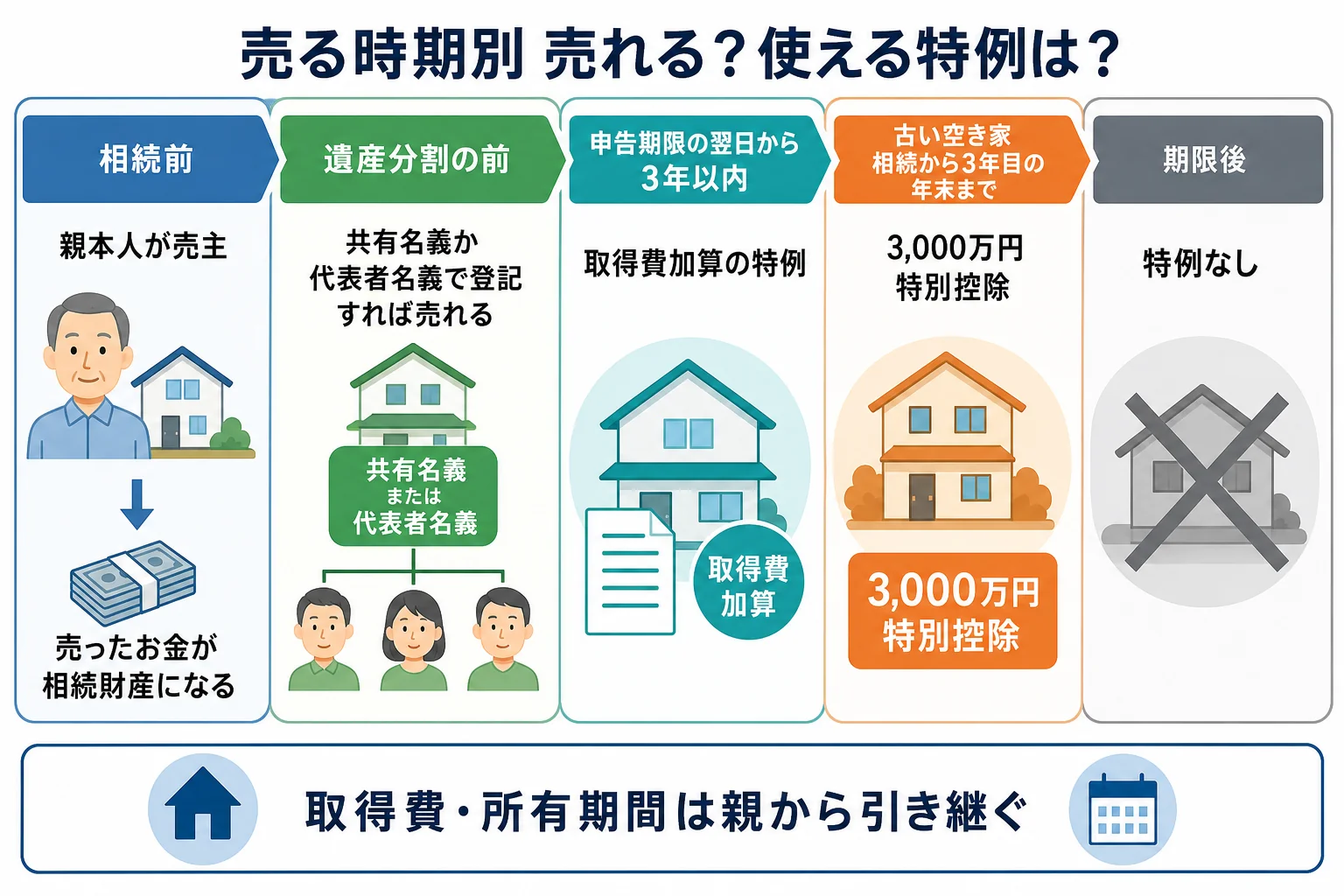 相続前・分割前・申告期限から3年以内・期限後と売る時期ごとに、売れるかと使える特例が分かれるケース別の分岐表