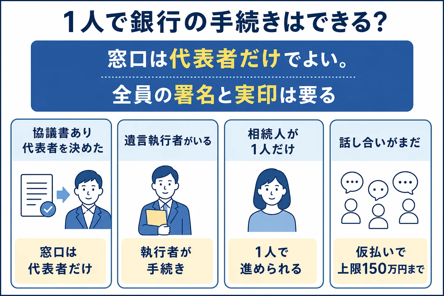 遺言の有無と話し合いの状況ごとに、相続人の1人だけで銀行の手続きを進められるかを分けたケース別の分岐表