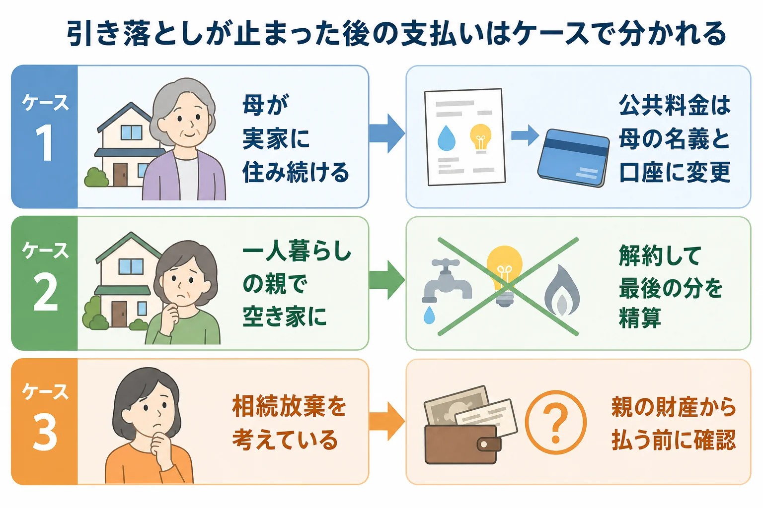 母が実家に残る場合・空き家になる場合・相続放棄を考える場合で、引き落としの止まった支払いの扱いが分かれる様子を並べたケース別の分岐表