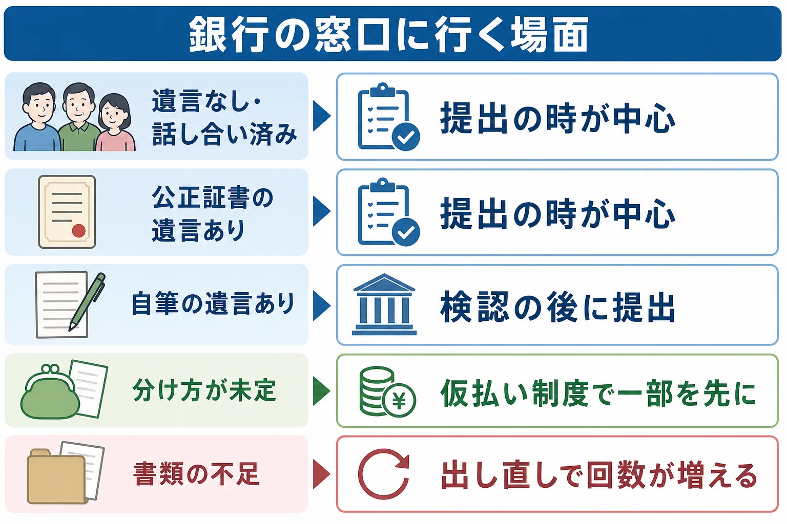 遺言の有無と話し合いの状況ごとに、銀行の窓口に行く場面が連絡・提出・受け取りのどこになるかを分けたケース別の分岐表
