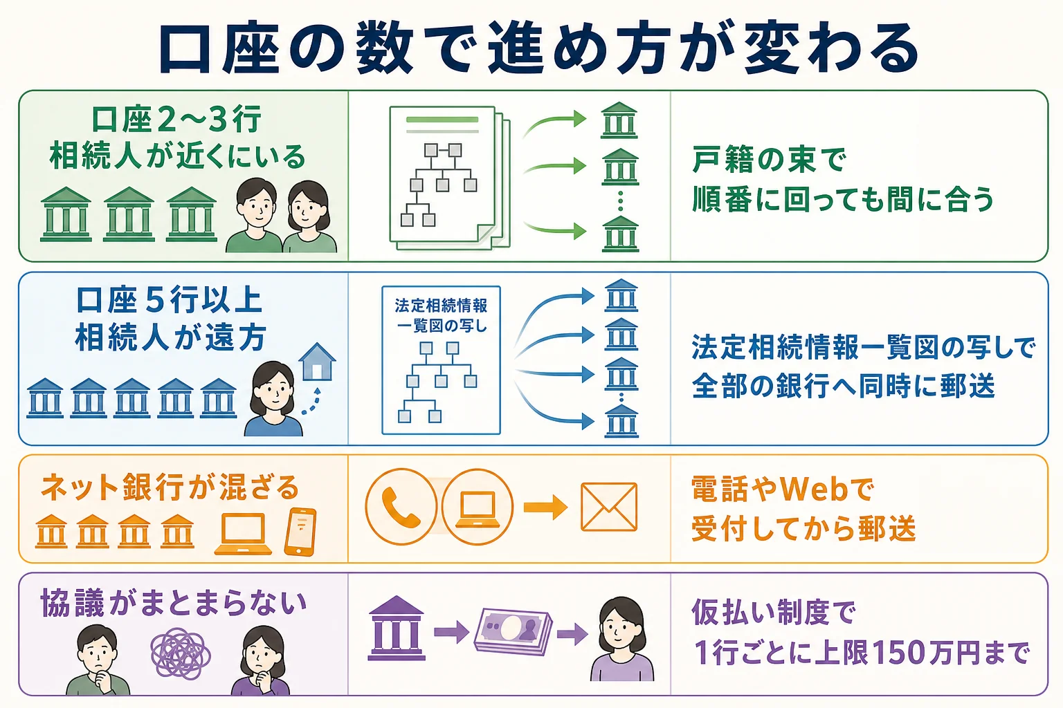 口座の数と相続人の住まいで、順番に回るか同時に出すかが分かれることを示したケース別の分岐表
