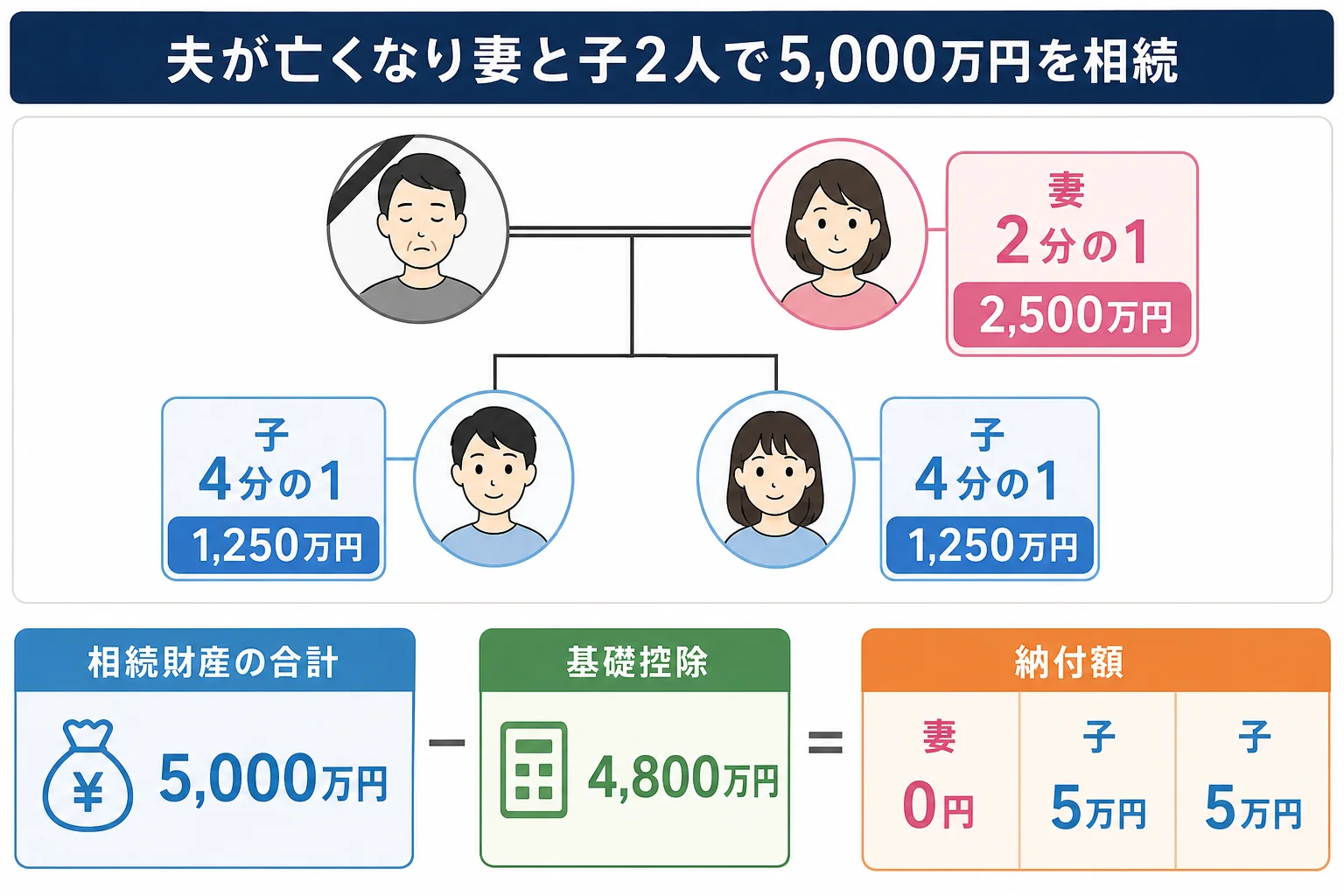 夫が亡くなり妻と子2人で5,000万円を相続した時の家系図と取り分