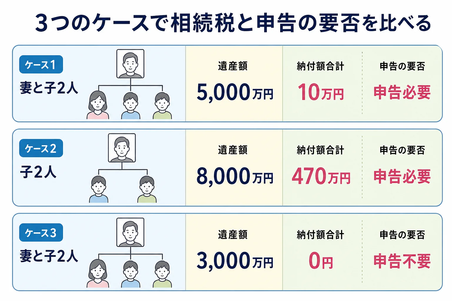 5,000万円・8,000万円・3,000万円の3ケースで相続税と申告の要否を並べた計算シート