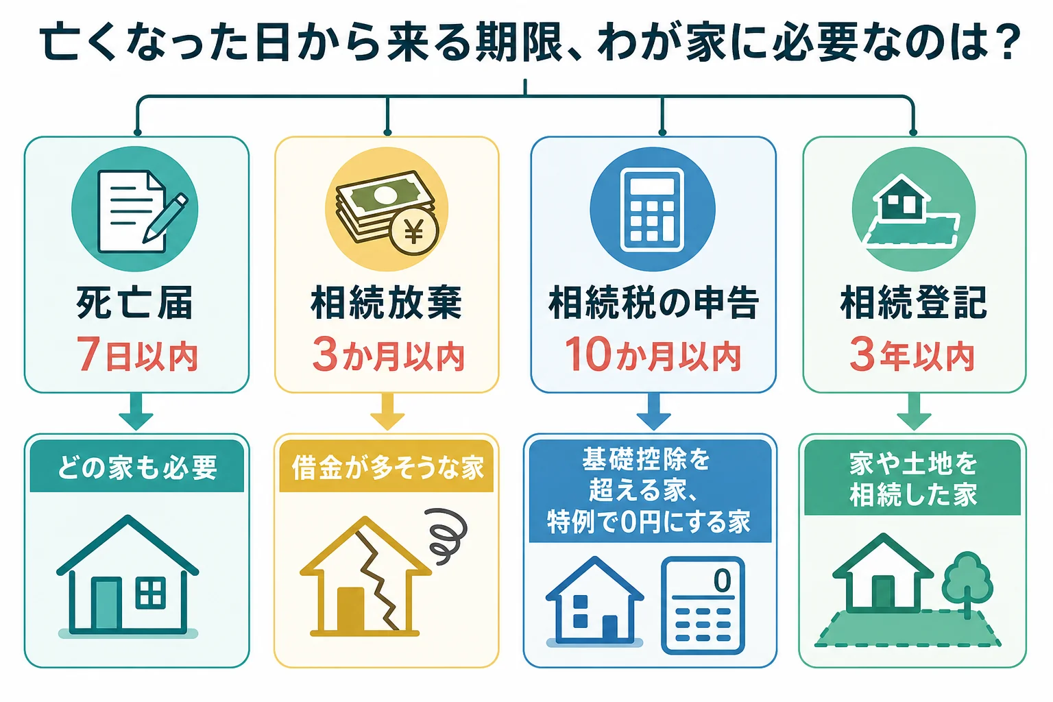 亡くなった日から10か月までに来る期限を、家族構成ごとに必要かどうか分けた表