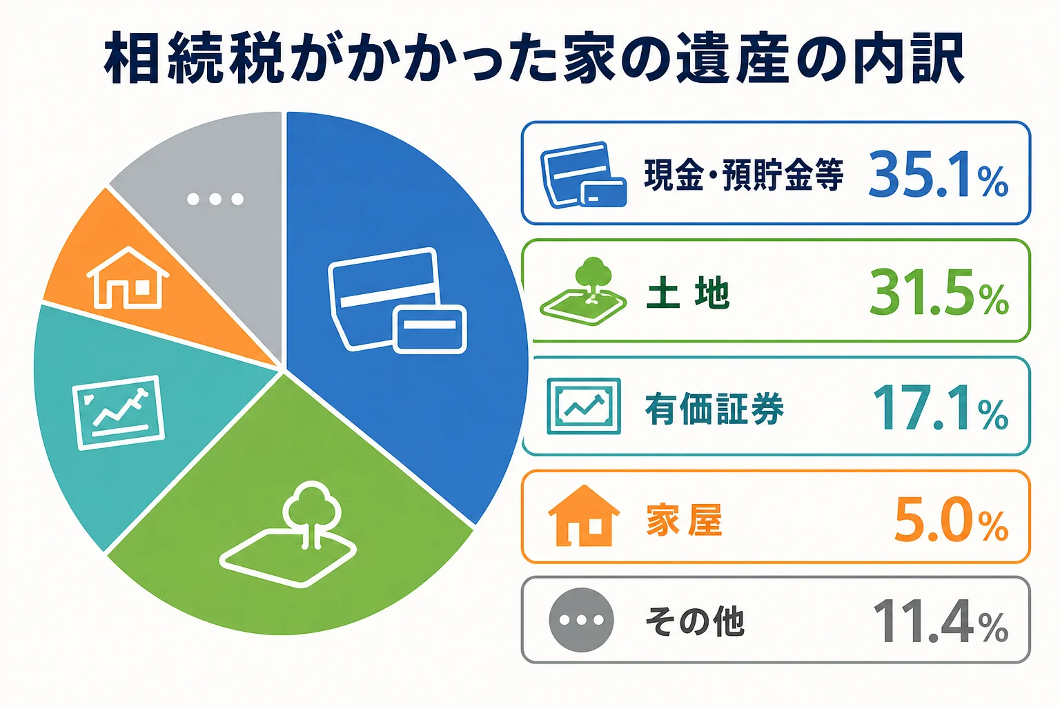 相続税がかかった家の遺産の内訳を、現金・預貯金、土地、有価証券、家屋、その他の割合で示した財産の内訳バーの図