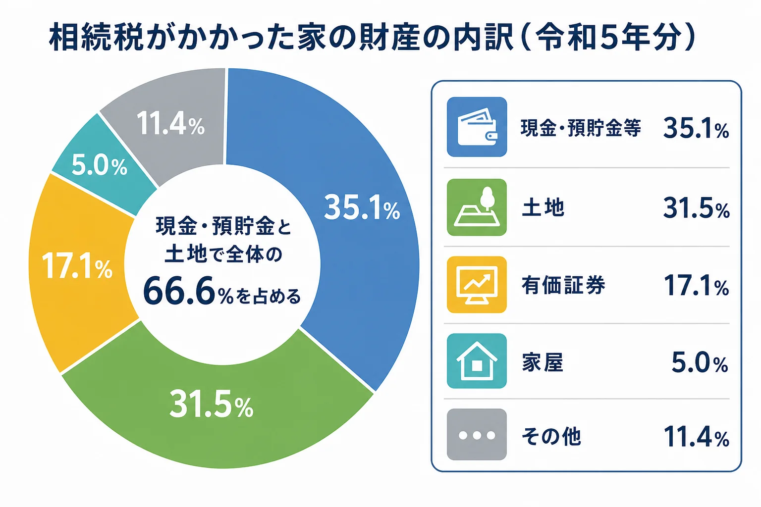 相続税がかかった家の相続財産の内訳を、現金・土地・有価証券などの割合で示したバー