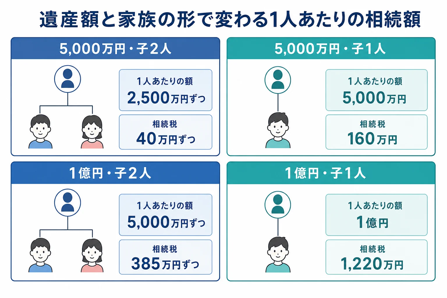 遺産額と家族の形ごとに1人あたりの相続額と相続税を並べた計算シート