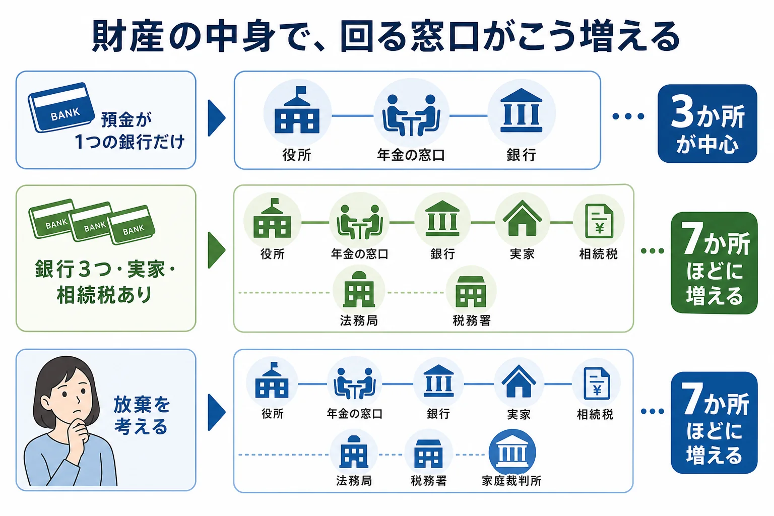 財産の中身ごとに、相続手続きで回る窓口の数と守る期限の数が増えていくことを示したケース別の比較表