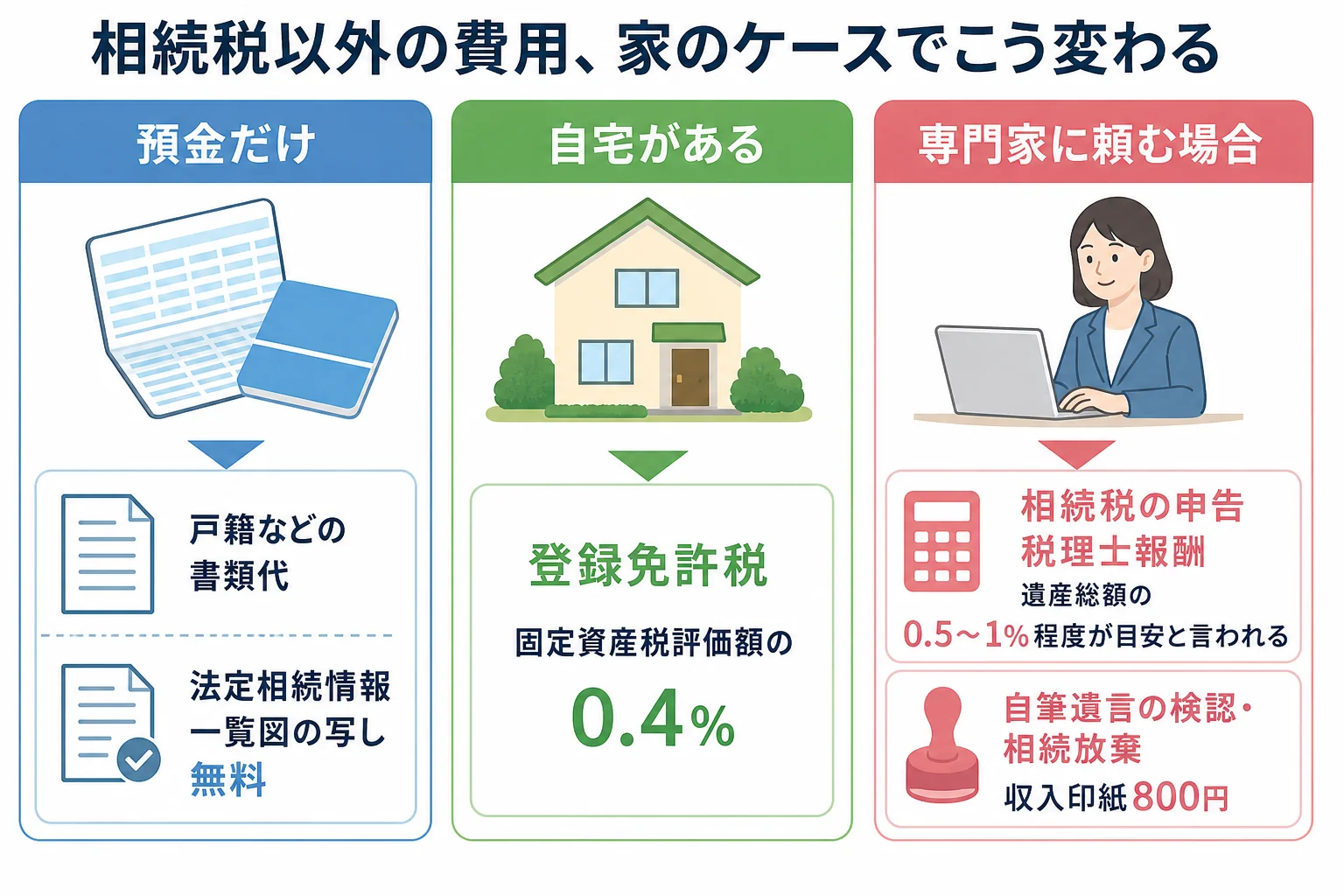家のケースごとに、相続税以外にかかる費用が戸籍代・登録免許税・専門家報酬・印紙代に分かれることを示した分岐表の図