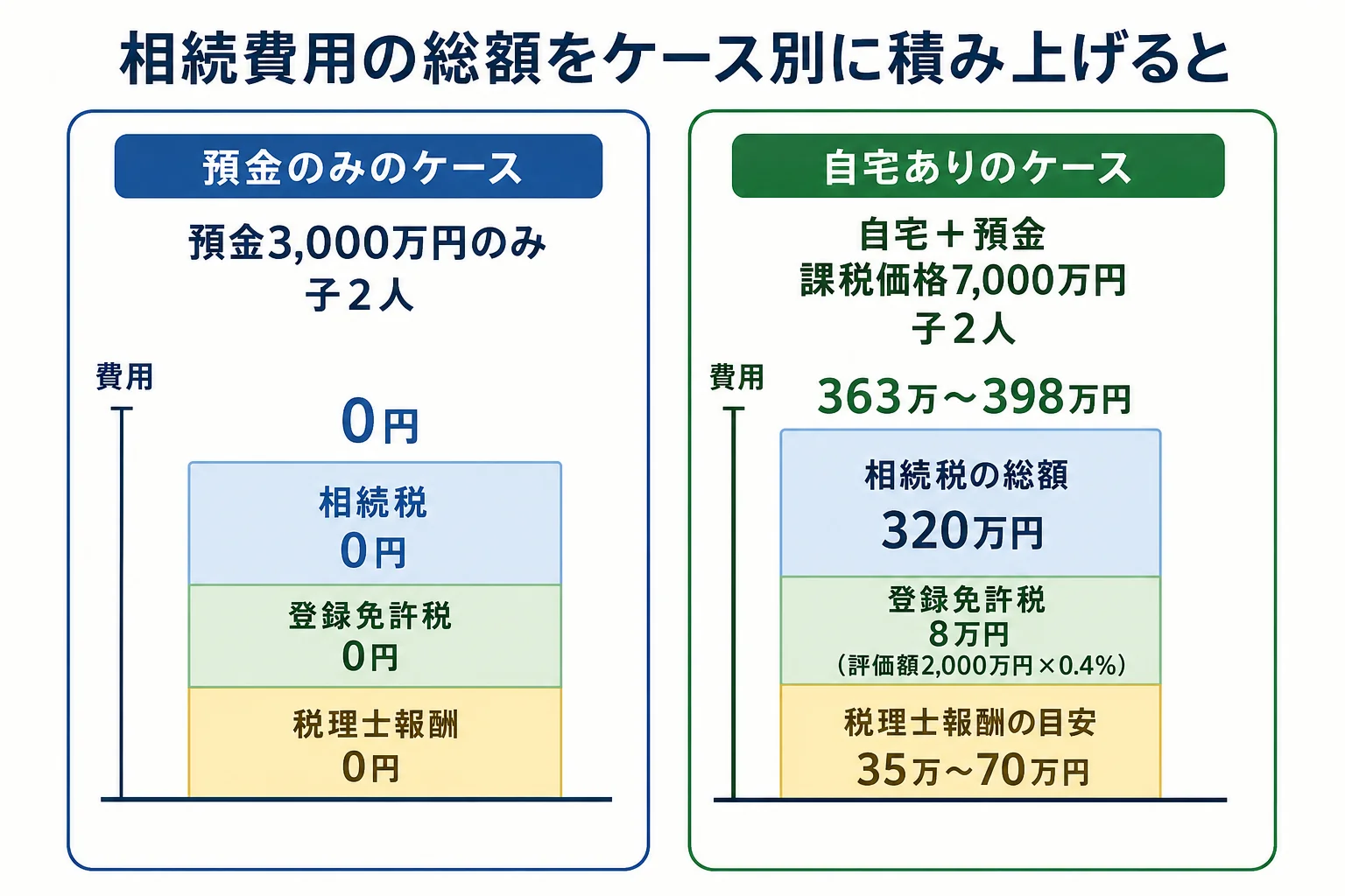 預金のみのケースと自宅ありのケースで、相続税・登録免許税・専門家報酬を積み上げて相続費用の総額を比べたバー