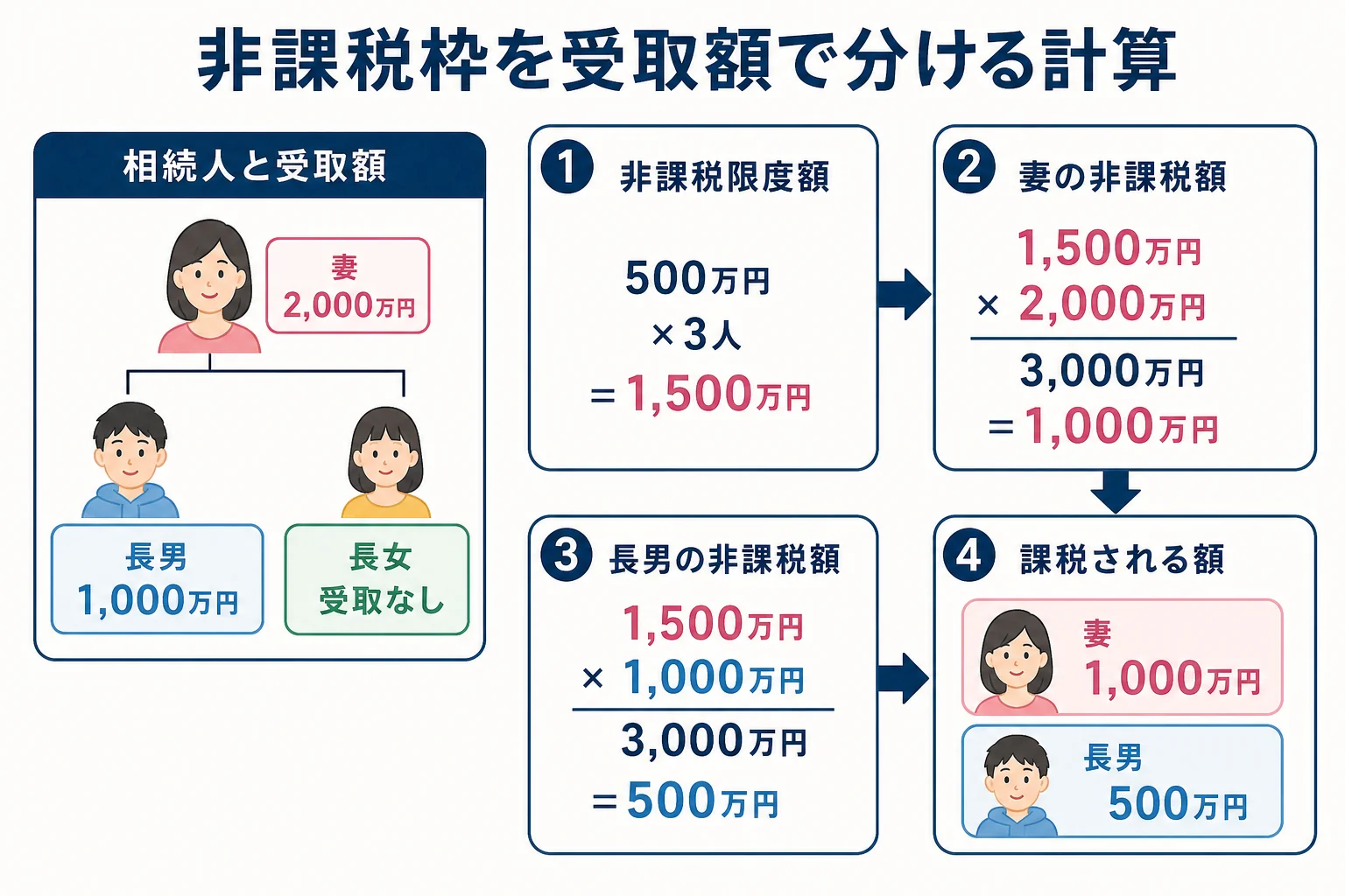 妻と長男が受け取った死亡保険金に対して、非課税枠1,500万円を受取額の割合で分ける計算シート