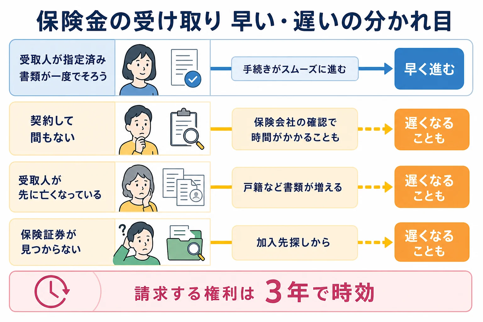 受取人の指定や契約時期などのケースによって、生命保険金の受け取りが早く進むか時間がかかるかが分かれる様子を示したケース別の分岐表