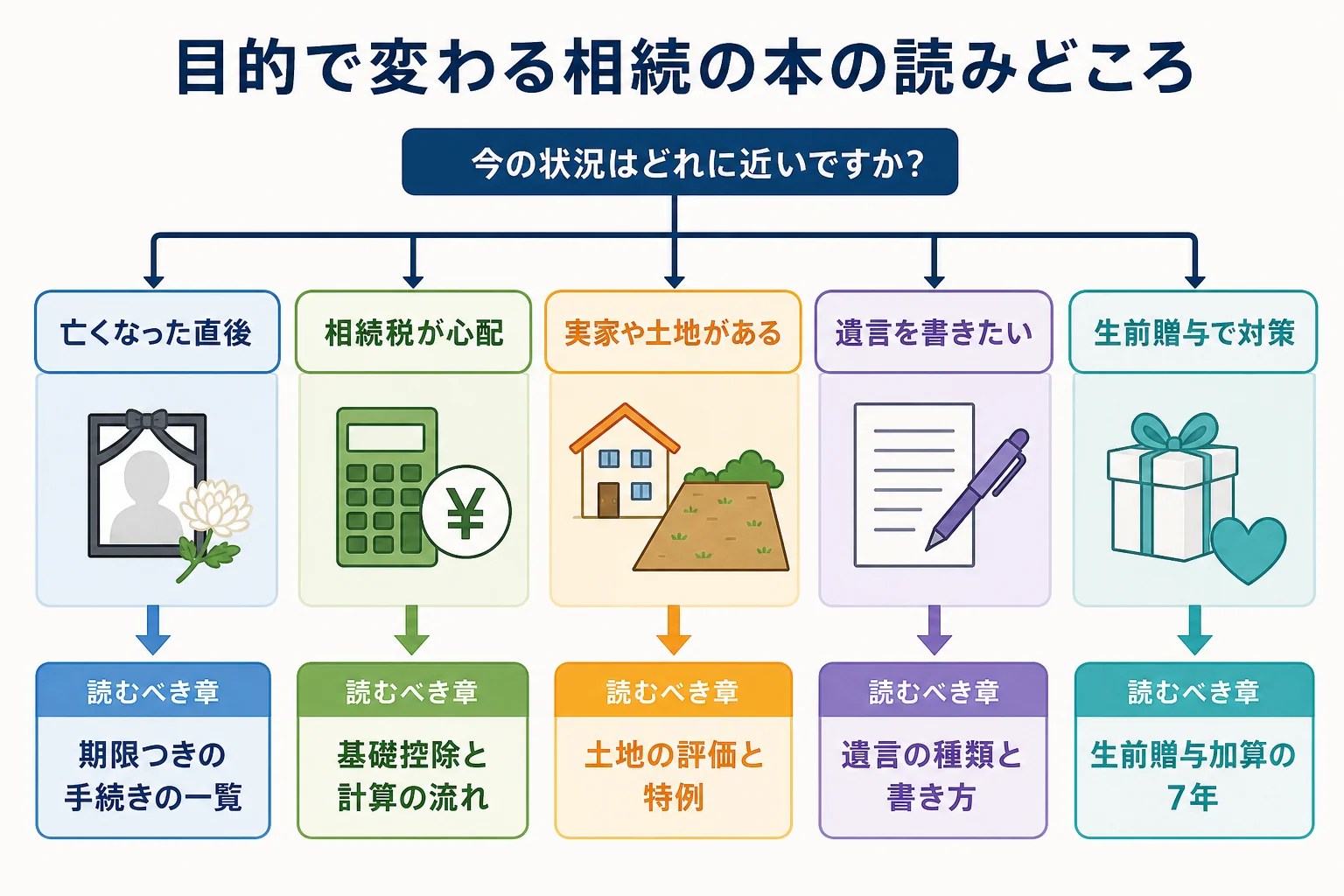 相続の本を選ぶ時に、目的ごとに読むべき章が分かれる様子を示したケース別の分岐表