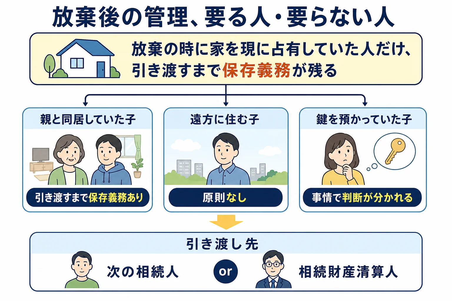 実家との関わり方ごとに、相続放棄した後に保存義務が残るか、残らないかを示したケース別の分岐表の図