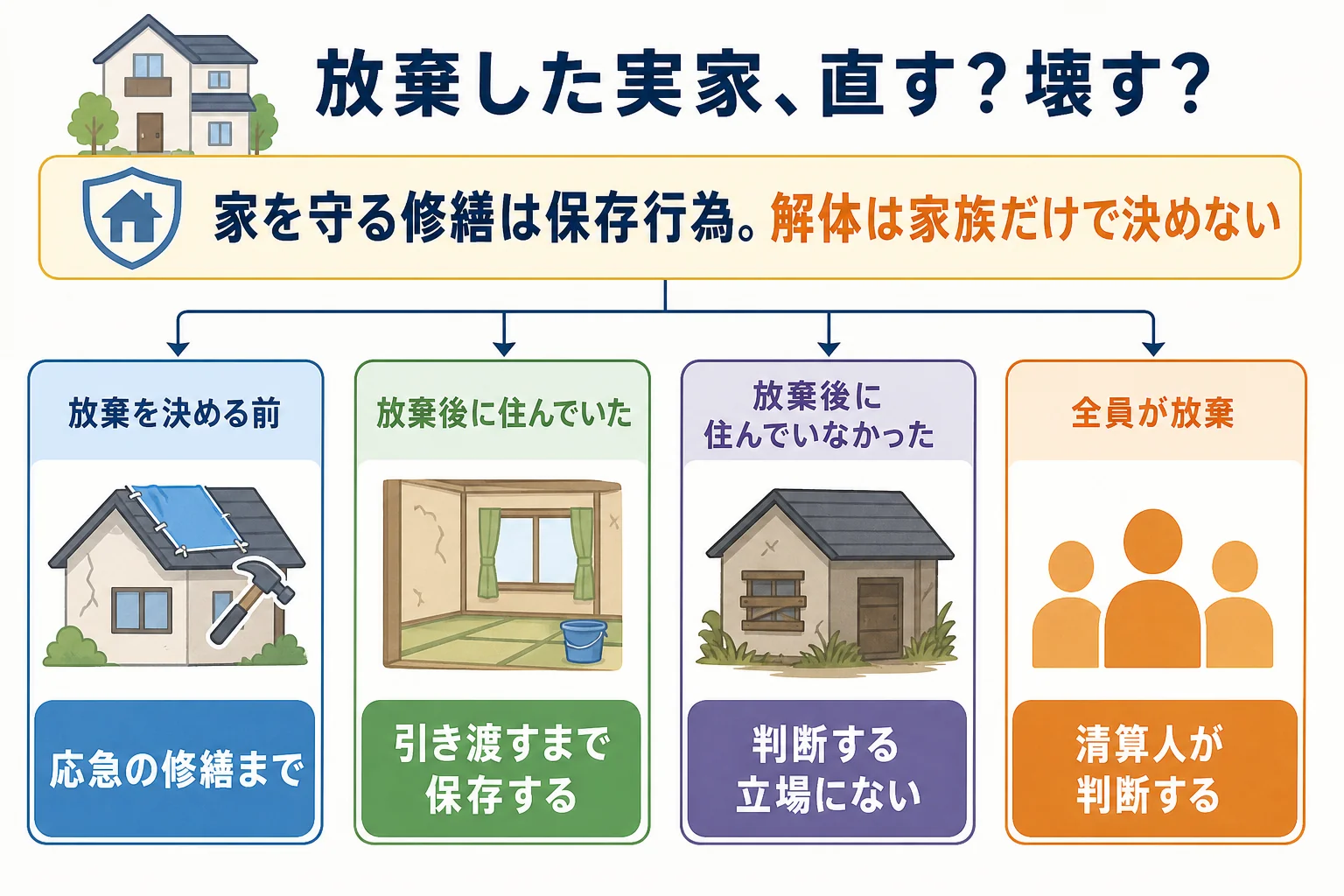 放棄の前後や住んでいたかどうかで、実家の修繕や解体をしていいかが分かれることを示した分岐表の図
