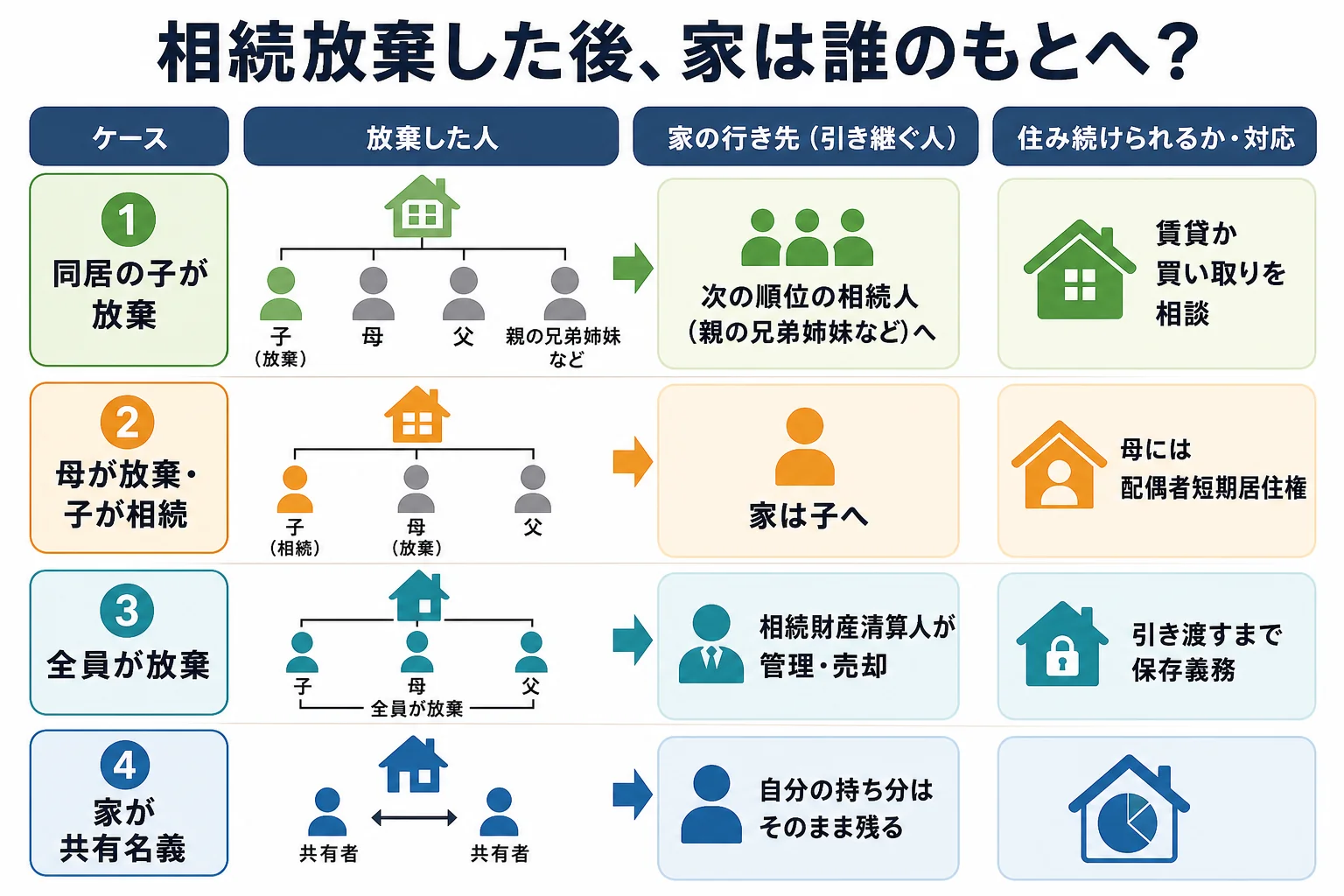 同居の子が放棄した場合・母が放棄した場合・全員が放棄した場合に、家を引き継ぐ人と住み続けられるかを並べたケース別の分岐表