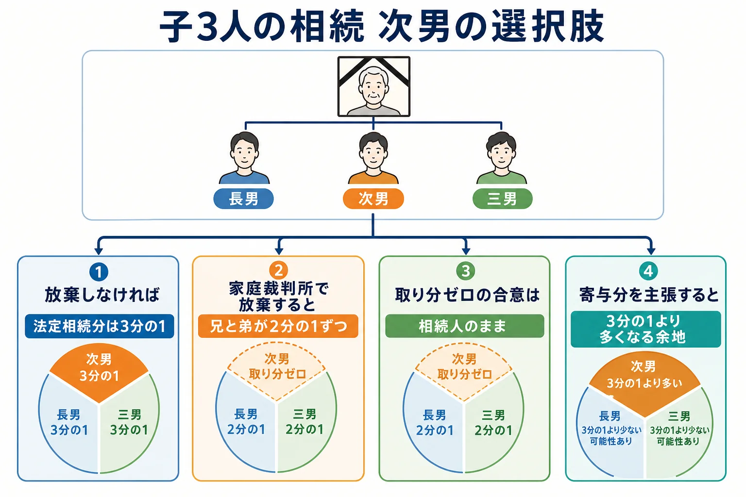 父の遺産を子3人で相続するケースで、介護をした次男が放棄した場合・取り分ゼロで合意した場合・寄与分を主張した場合の取り分の違いを示した家系図