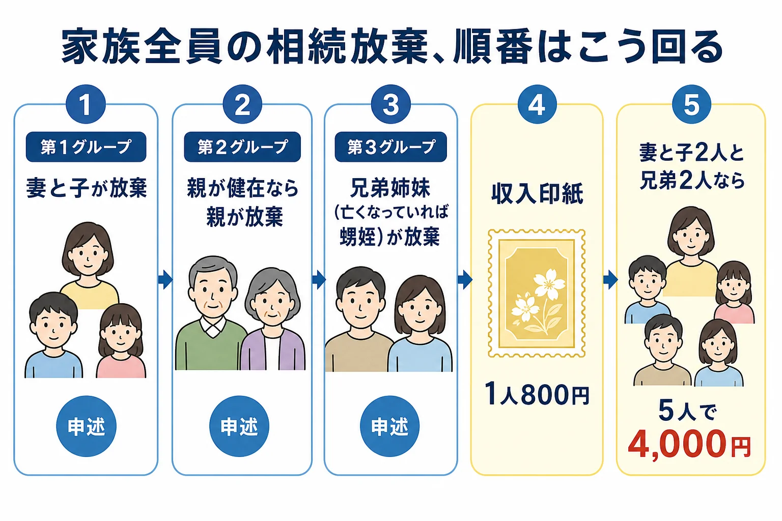 家族構成ごとに、第1順位から第3順位まで誰が順番に相続放棄するかと、放棄する人数を示した家系図の図