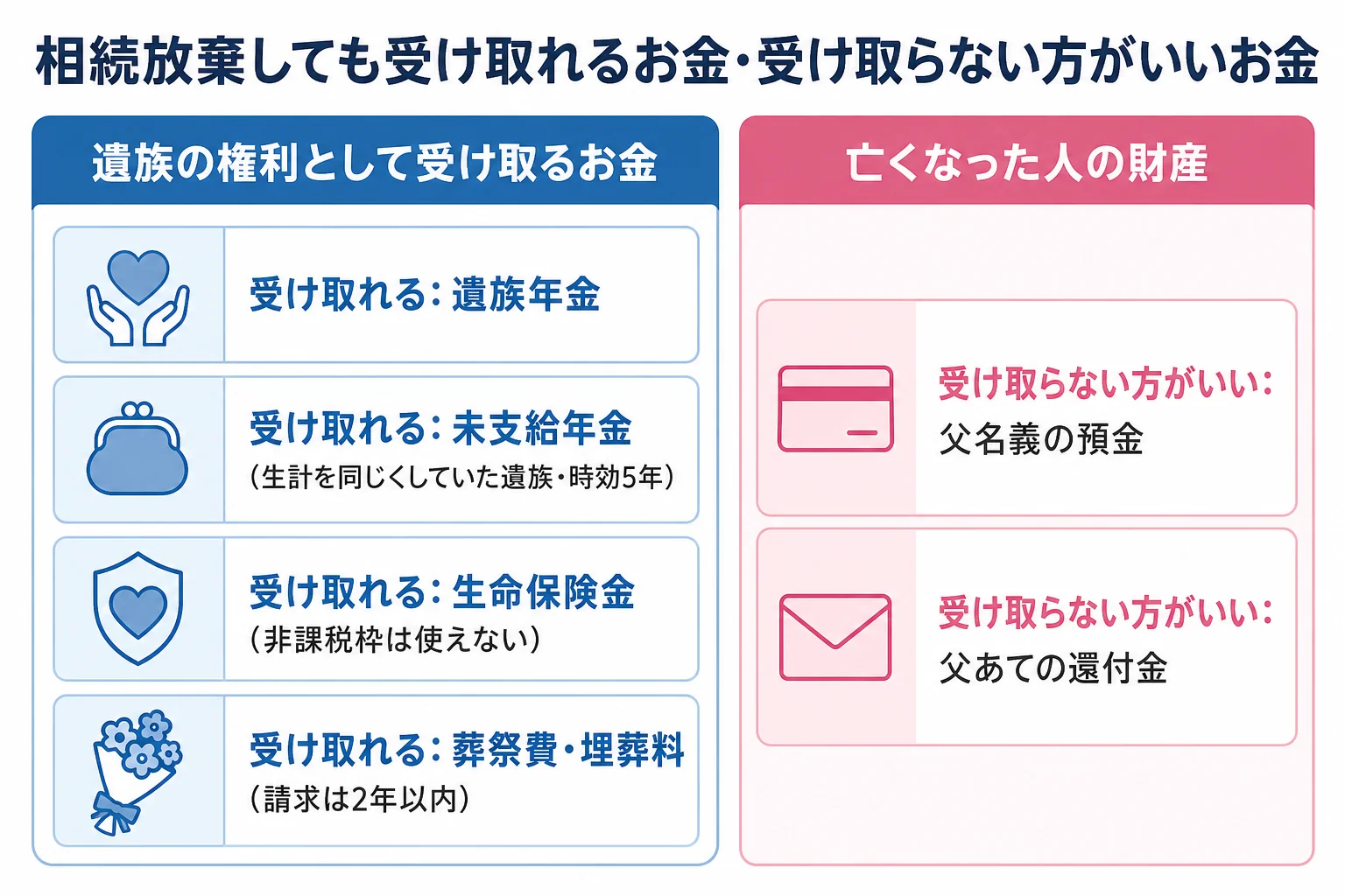 相続放棄した場合に、遺族年金・未支給年金・生命保険金・葬祭費は受け取れ、父の預金は受け取らない方がいいことを分けた一覧表